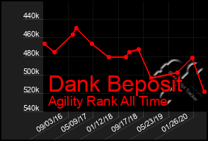 Total Graph of Dank Beposit