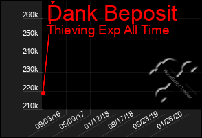 Total Graph of Dank Beposit