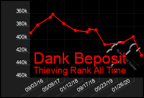 Total Graph of Dank Beposit
