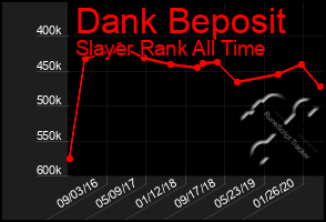 Total Graph of Dank Beposit