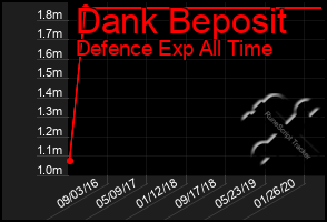 Total Graph of Dank Beposit