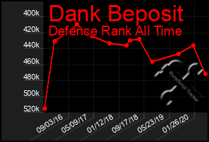 Total Graph of Dank Beposit