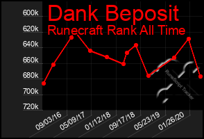 Total Graph of Dank Beposit