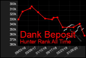 Total Graph of Dank Beposit