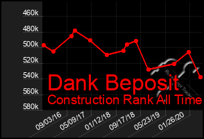 Total Graph of Dank Beposit