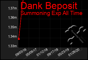 Total Graph of Dank Beposit