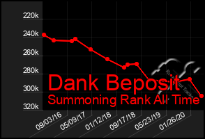 Total Graph of Dank Beposit