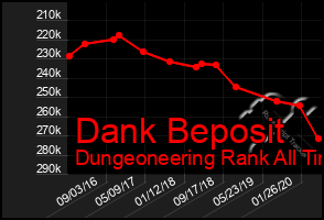 Total Graph of Dank Beposit
