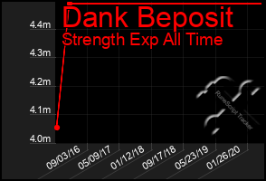 Total Graph of Dank Beposit