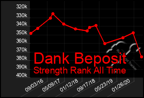 Total Graph of Dank Beposit