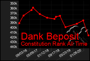 Total Graph of Dank Beposit