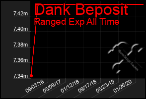 Total Graph of Dank Beposit