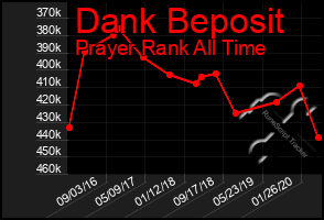 Total Graph of Dank Beposit