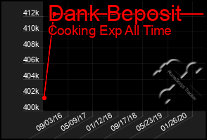 Total Graph of Dank Beposit