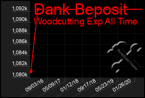 Total Graph of Dank Beposit