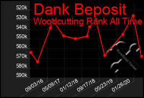 Total Graph of Dank Beposit
