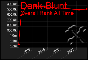 Total Graph of Dank Blunt