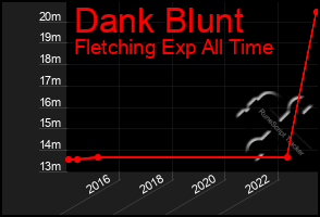 Total Graph of Dank Blunt