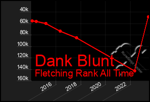 Total Graph of Dank Blunt