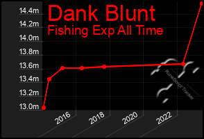 Total Graph of Dank Blunt