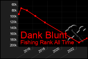 Total Graph of Dank Blunt