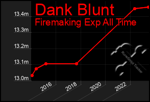 Total Graph of Dank Blunt