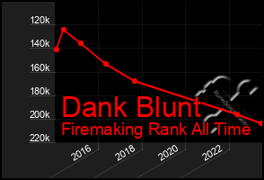 Total Graph of Dank Blunt