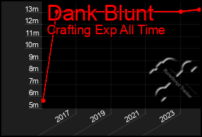 Total Graph of Dank Blunt