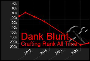 Total Graph of Dank Blunt