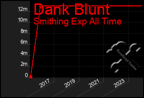 Total Graph of Dank Blunt