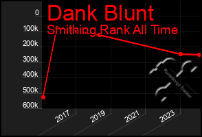 Total Graph of Dank Blunt