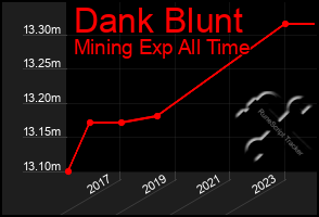 Total Graph of Dank Blunt