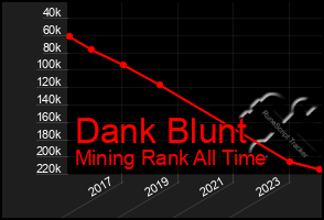 Total Graph of Dank Blunt