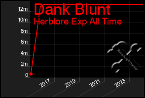 Total Graph of Dank Blunt