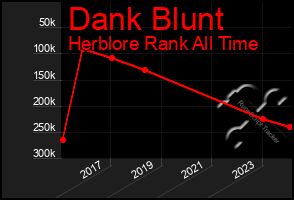 Total Graph of Dank Blunt