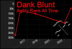 Total Graph of Dank Blunt