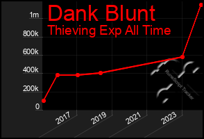 Total Graph of Dank Blunt