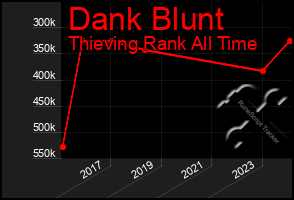 Total Graph of Dank Blunt