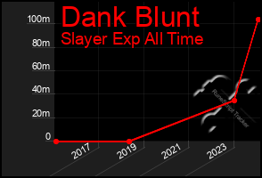 Total Graph of Dank Blunt