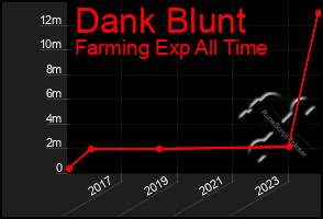 Total Graph of Dank Blunt