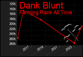 Total Graph of Dank Blunt