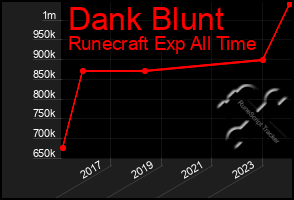 Total Graph of Dank Blunt