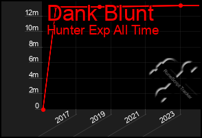 Total Graph of Dank Blunt