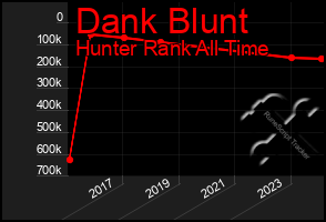 Total Graph of Dank Blunt