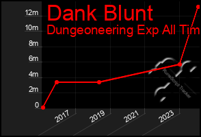 Total Graph of Dank Blunt