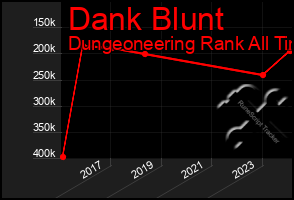 Total Graph of Dank Blunt