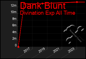 Total Graph of Dank Blunt