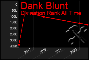 Total Graph of Dank Blunt