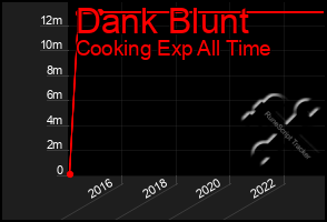 Total Graph of Dank Blunt