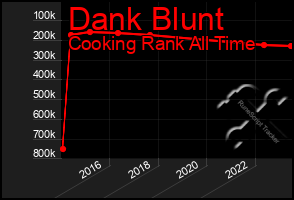 Total Graph of Dank Blunt